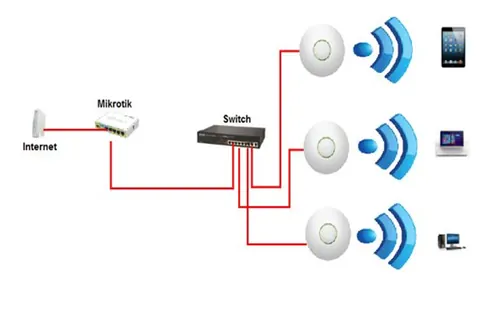 Mikrotik নেটওয়ার্ক ফুল সেটআপ
